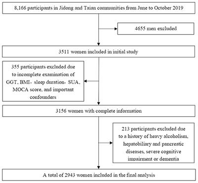 Association Between Gamma-Glutamyl Transferase and Mild Cognitive Impairment in Chinese Women